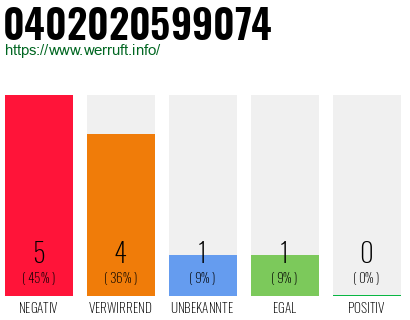 Rufnummer 0402020599074 Telefonnummer 0402020599074