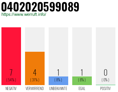 Rufnummer 0402020599089 Telefonnummer 0402020599089