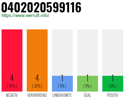 Rufnummer 0402020599116 Telefonnummer 0402020599116
