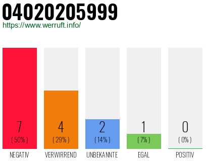Rufnummer 04020205999 Telefonnummer 04020205999
