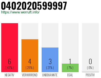 Rufnummer 0402020599997 Telefonnummer 0402020599997