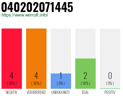 Rufnummer 040202071445 Telefonnummer 040202071445