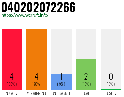 Rufnummer 040202072266 Telefonnummer 040202072266