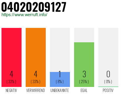 Rufnummer 04020209127 Telefonnummer 04020209127