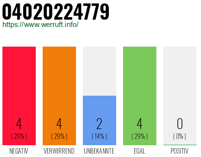 Rufnummer 04020224779 Telefonnummer 04020224779