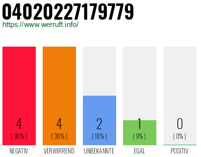 Rufnummer 04020227179779 Telefonnummer 04020227179779