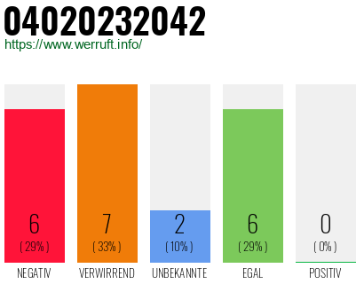 Rufnummer 04020232042 Telefonnummer 04020232042