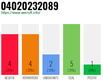 Rufnummer 04020232089 Telefonnummer 04020232089