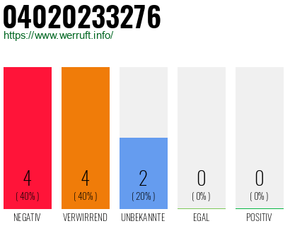 Rufnummer 04020233276 Telefonnummer 04020233276