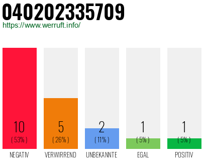 Rufnummer 040202335709 Telefonnummer 040202335709
