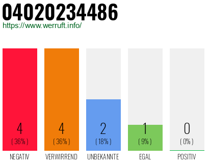 Rufnummer 04020234486 Telefonnummer 04020234486