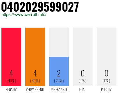 Rufnummer 0402029599027 Telefonnummer 0402029599027
