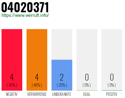 Rufnummer 04020371 Telefonnummer 04020371