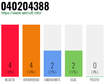 Rufnummer 040204388 Telefonnummer 040204388