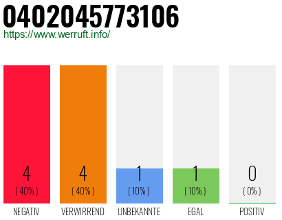 Rufnummer 0402045773106 Telefonnummer 0402045773106