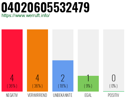 Rufnummer 04020605532479 Telefonnummer 04020605532479