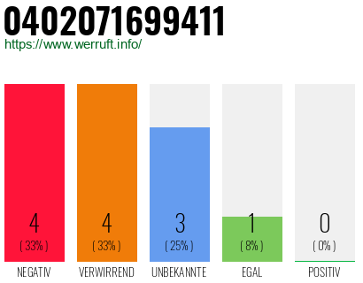 Rufnummer 0402071699411 Telefonnummer 0402071699411