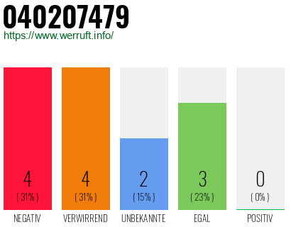 Rufnummer 040207479 Telefonnummer 040207479