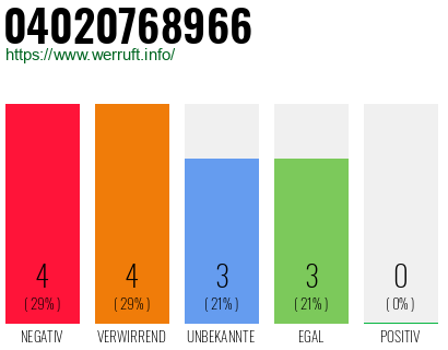 Rufnummer 04020768966 Telefonnummer 04020768966