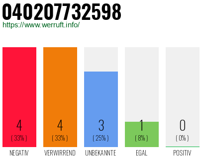Rufnummer 040207732598 Telefonnummer 040207732598