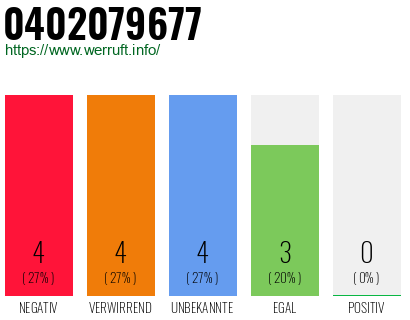 Rufnummer 0402079677 Telefonnummer 0402079677