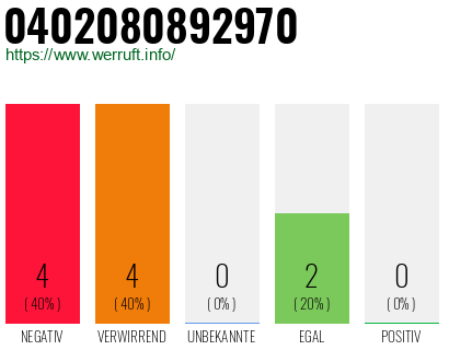 Rufnummer 0402080892970 Telefonnummer 0402080892970