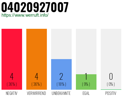 Rufnummer 04020927007 Telefonnummer 04020927007