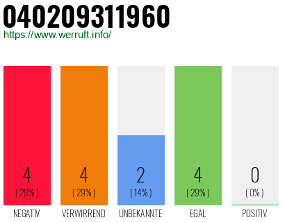 Rufnummer 040209311960 Telefonnummer 040209311960