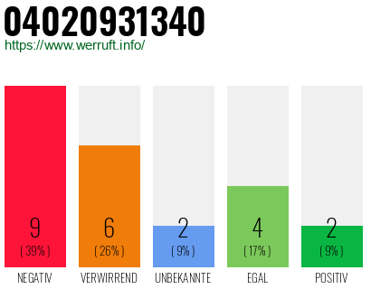 Rufnummer 04020931340 Telefonnummer 04020931340