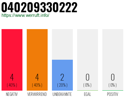 Rufnummer 040209330222 Telefonnummer 040209330222