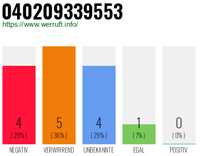 Rufnummer 040209339553 Telefonnummer 040209339553