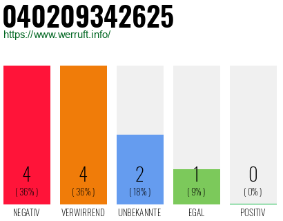 Rufnummer 040209342625 Telefonnummer 040209342625