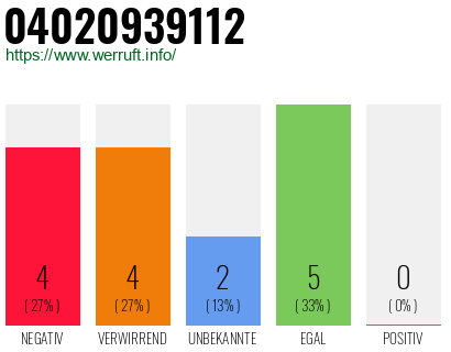 Rufnummer 04020939112 Telefonnummer 04020939112
