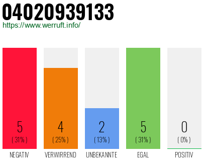 Rufnummer 04020939133 Telefonnummer 04020939133