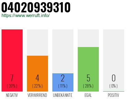 Rufnummer 04020939310 Telefonnummer 04020939310
