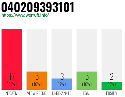 Rufnummer 040209393101 Telefonnummer 040209393101