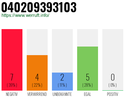 Rufnummer 040209393103 Telefonnummer 040209393103