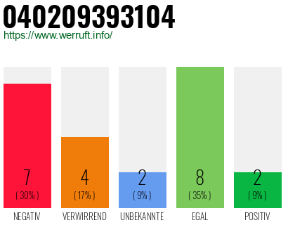 Rufnummer 040209393104 Telefonnummer 040209393104