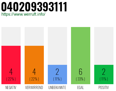 Rufnummer 040209393111 Telefonnummer 040209393111