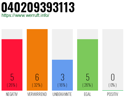 Rufnummer 040209393113 Telefonnummer 040209393113