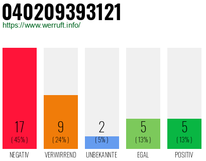 Rufnummer 040209393121 Telefonnummer 040209393121