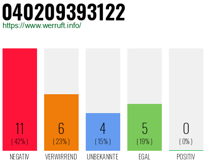 Rufnummer 040209393122 Telefonnummer 040209393122