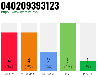 Rufnummer 040209393123 Telefonnummer 040209393123