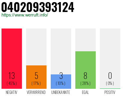 Rufnummer 040209393124 Telefonnummer 040209393124