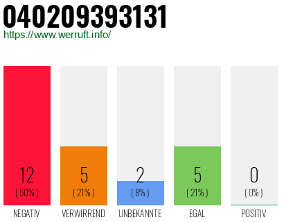 Rufnummer 040209393131 Telefonnummer 040209393131