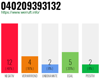 Rufnummer 040209393132 Telefonnummer 040209393132