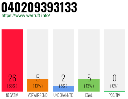 Rufnummer 040209393133 Telefonnummer 040209393133