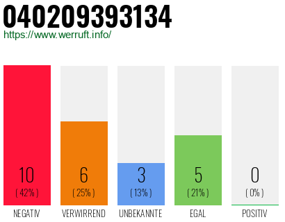 Rufnummer 040209393134 Telefonnummer 040209393134