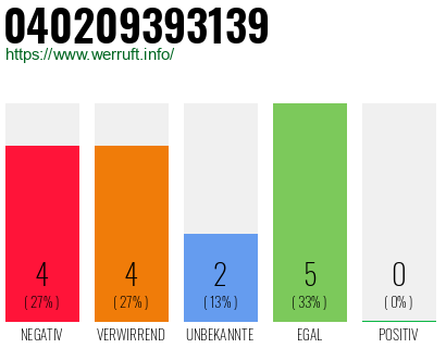 Rufnummer 040209393139 Telefonnummer 040209393139