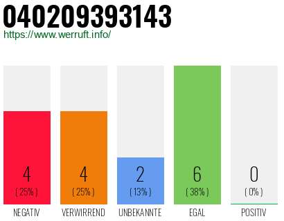 Rufnummer 040209393143 Telefonnummer 040209393143
